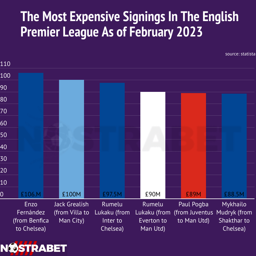 English Premier League Top Transfers