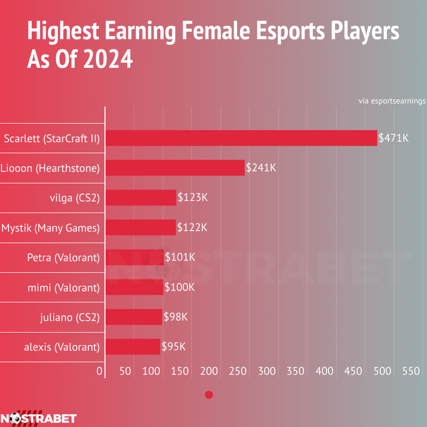 Highest Earning Female Esports Players as of 2024