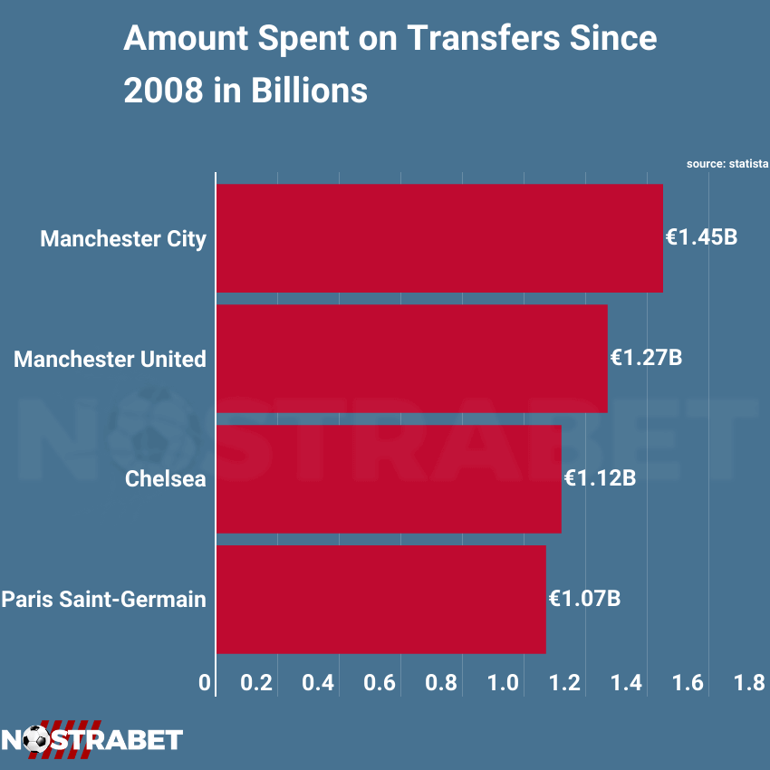 football teams spent most on transfers since 2008