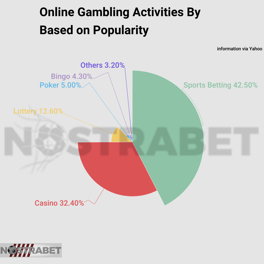 online gambling activities