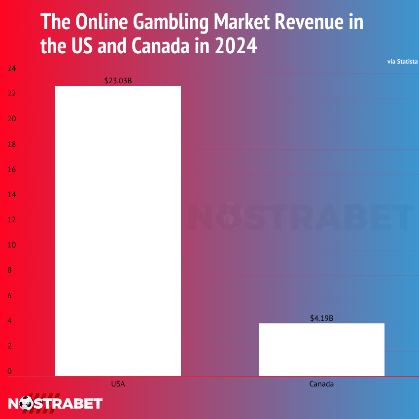 Online Gambling: USA and Canada